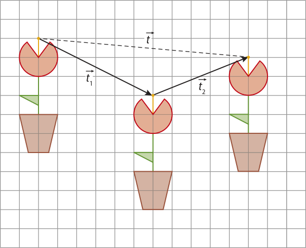 Ilustração de três vasos de flores em malha quadriculada. Do primeiro, à esquerda da malha, parte um vetor 'tíndice 1' que leva a um segundo vaso, igual o primeiro. Deste último parte o vetor 'tíndice 2' levando a um terceiro vaso, também igual aos demais. Ligando o primeiro e o terceiro vaso há um vetor 't' em pontilhado.
