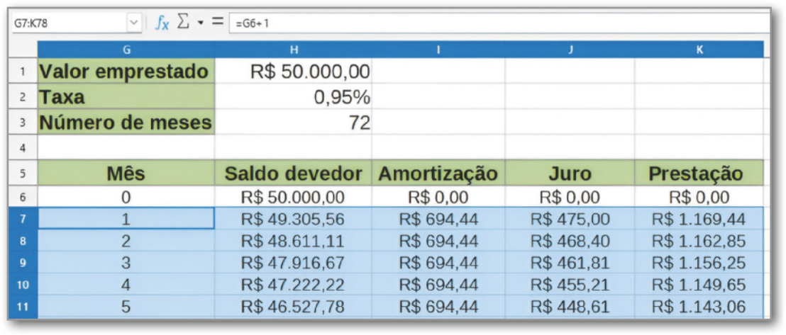 Continuação da planilha anteriormente descrita. Na célula H1 há o valor R$ 50.000,00. Na célula H2 há a taxa 0,95%. Na célula H3 há o número 72. Na coluna G, logo abaixo do título 'Mês' há os números de zero a cinco, cada um em uma linha, ocupando as linhas 6 a 11. Na coluna H, logo abaixo do título 'Saldo devedor' há os valores R$ 50.000,00, R$ 49.305,56, R$ 48.611,11, R$ 47.916,67, R$ 47.222,22 e R$ 46.527,78, ocupando as linhas 6 a 11. Na coluna I, logo abaixo do título 'Amortização' há os valores R$ 0,00, R$ 694,44, R$ 694,44, R$ 694,44, R$ 694,44 e R$ 694,44, ocupando as linhas 6 a 11. Na coluna J, logo abaixo do título 'Juro' há os valores R$ 0,00, R$ 475,00, R$ 468,40, R$ 461,81, R$ 455,21 e R$ 448,61, ocupando as linhas 6 a 11. Na coluna K, logo abaixo do título 'Prestação' há os valores R$ 0,00, R$ 1.169,44, R$ 1.162,85, R$ 1.156,25, R$ 1.149,65 e R$ 1.143,06, ocupando as linhas 6 a 11.