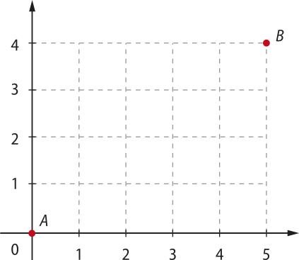 Ilustração do primeiro quadrante de um plano cartesiano, quadriculado. O eixo horizontal está numerado até 5 e o eixo vertical, até 4. Ambos de uma em uma unidade. Linhas pontilhadas verticais e horizontais partindo dos valores exibidos nos eixos, formam um quadriculado, com quadrados de uma unidade de lado. Na origem está o ponto 'A' e no ponto de coordenadas abre parênteses 5 vírgula 4 fecha parênteses está o ponto 'B'.