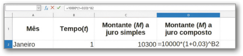 Continuação do trecho da planilha anteriormente descrita. Agora, na linha 2, coluna C há o número 10.300. Na linha 2, coluna D, de título 'Montante (M) a juro composto' há a fórmula: igual 10.000 asterisco abre parênteses 1 mais 0,03 fecha parênteses circunflexo B2.