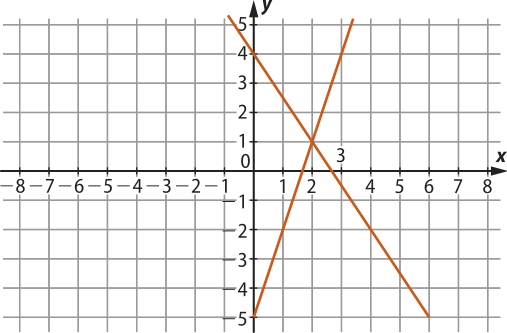 Gráfico de um sistema linear dado por duas retas em malha quadriculada. Uma das retas é decrescente e passa pelos pontos: abre parênteses zero vírgula quatro fecha parênteses e abre parênteses dois vírgula um fecha parênteses. A outra reta é crescente e passa pelos pontos: abre parênteses zero vírgula menos cinco fecha parênteses e abre parênteses dois vírgula um fecha parênteses.