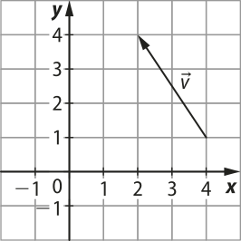 Ilustração de um vetor 'v' em um plano cartesiano. Possui origem no ponto de coordenadas abre parênteses 4 vírgula 1 fecha parênteses e extremidade no ponto de coordenadas abre parênteses 2 vírgula 4 fecha parênteses.