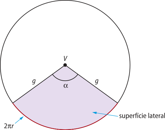 Ilustração de um círculo com um setor destacado. O centro do círculo é o ponto V e o raio tem medida expressa por 'g'. O ângulo central do setor, com vértice em V, tem medida alfa. Apontando para a superfície do setor há uma seta indicando 'superfície lateral'. O comprimento do arco que delimita o setor e faz parte da circunferência está destacado em vermelho e uma seta apontando para ele indica a medida '2 pi r'.
