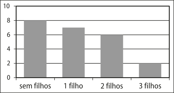 Gráfico de barras. No eixo vertical há os números 0, 2, 4, 6, 8 e 10. No eixo vertical: A categoria 'sem filhos' é uma barra de altura 8. A categoria '1 filho' é uma barra de altura entre 6 e 8. A categoria '2 filhos' é uma barra de altura 6. A categoria '3 filhos' é uma barra de altura 2.