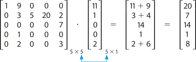 Multiplicação de duas matrizes. A primeira é uma matriz de subescrito 5 por 5, cujos elementos são: 1, 9, 0, 0 e 0 na primeira linha; 0, 3, 5, 20, 2, na segunda linha; 0, 0, 0, 0, 7, na terceira linha; 0, 1, 0, 0, 0 na quarta linha; 0, 2, 0, 0, 3 na quinta linha. A segunda é uma matriz de subescrito 5 por 1, cujos elementos são: 11, 1, 0, 0, 2, dispostos na única coluna. A multiplicação entre estas duas matrizes é igual à uma matriz 5 por 1, cujos elementos são 11 mais 9, 3 mais 4, 14, 1, 2 mais 6. Esta matriz, por sua vez, é igual a matriz 5 por 1 cujos elementos são 20, 7, 14, 1 e 8.