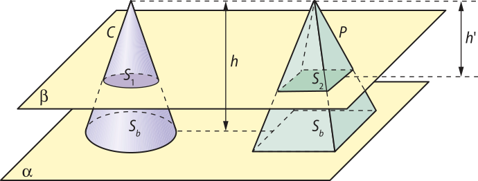 Ilustração de um cone, 'C', e uma pirâmide, 'P'. Ambos têm as bases em um plano alfa e altura 'h'. Na base do cone e na base quadrada da pirâmide está escrito 'Síndice b'. Um plano beta, distante 'h'' dos vértices, intersecta os dois sólidos. As intersecções entre o plano beta e os sólidos são: um círculo, no cone, chamado 'Síndice 1' e um quadrado, na pirâmide, chamado 'Síndice 2'.