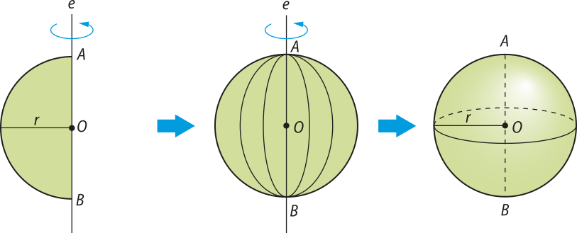 Ilustração de uma esfera sendo gerada por rotação. A figura possui três partes: Na primeira há um semicírculo de centro 'O', raio 'r' e diâmetro A B, sobre o qual há uma reta 'e' com uma seta em sinal de rotação. Na segunda parte o semicírculo está rotacionando em torno da reta 'e'. Na terceira parte há uma esfera de diâmetro A B, centro 'O' e raio 'r'.