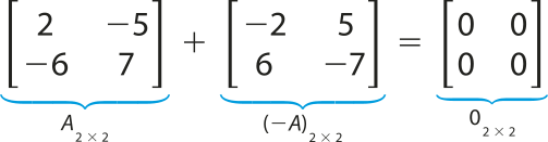 Adição de matrizes. A soma se dá entre duas matrizes 2 por 2 opostas. A primeira, chamada 'Aíndice 2 por 2, tem como elementos os números: 2 e menos 5, na primeira linha, e menos 6 e 7, na segunda linha. A segunda, chamada 'menos Aíndice 2 por 2 tem como elementos os números: menos 2 e 5, na primeira linha, e 6 e menos 7 na segunda linha. O resultado da soma é uma matriz também quadrada, chamada '0índice 2 por 2, na qual todos os elementos são o número zero.