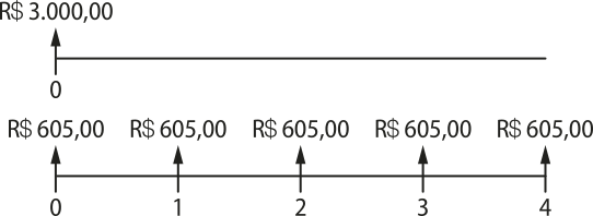 Ilustração de segmentos de retas numerados. No primeiro, há no início uma pequena seta, o número zero e o valor R$ 3.000,00. No segundo, abaixo do primeiro, há cinco setas igualmente espaçadas, numeradas de zero a quatro e sobre cada uma delas há o valor R$ 605,00.