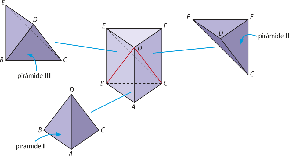 Ilustração de um prisma triangular A B C D E F, decomposto em três pirâmides triangulares. Ele está apoiado sobre a base A B C.  Na base superior: O vértice D é correspondente ao vértice A.  O vértice F é correspondente ao vértice C. O vértice E é correspondente ao vértice B.  Ligando os vértices B e D há uma linha vermelha e ligando os vértices D e C há outra linha vermelha. Fora do prisma estão ilustradas as pirâmides: B A C D, chamada pirâmide um; C D E F, chamada pirâmide dois; B C D E, chamada pirâmide três.
