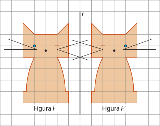 Ilustração de dois gatos em malha quadriculada. São chamados Figura F e Figura F'. Entre eles há uma reta vertical 'r'. Pontos correspondentes nas duas figuras estão a uma mesma distância da reta 'r'.