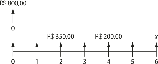 Ilustração de segmentos de retas numerados. No primeiro, há no início uma pequena seta. o número zero e o valor R$ 800,00. No segundo, abaixo do primeiro, há sete setas igualmente espaçadas, numeradas de zero a seis.  Sobre a seta com o número dois há o valor R$ 350,00 e sobre a seta com o número quatro há o valor R$ 200,00.
