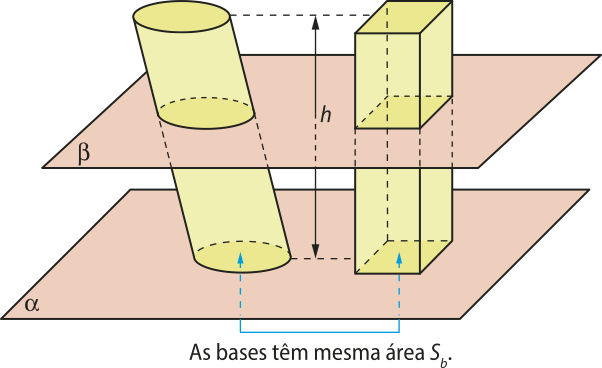 Ilustração de um prisma e um cilindro. Eles possuem mesma altura 'h' e as bases estão em um plano alfa. Há duas setas apontando para as bases e indicando o texto 'As bases têm mesma área Síndice b'. Um plano beta, paralelo a alfa, secciona os dois sólidos. A intersecção de beta com os sólidos gera um círculo e um retângulo congruentes às bases.