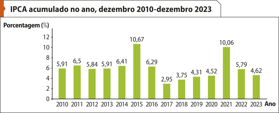 Gráfico de barras 'IPCA acumulado no ano, dezembro 2010-dezembro 2023'. No eixo vertical há porcentagens de zero a 12 e no eixo horizontal há os anos de 2010 a 2023. Os valores para cada ano são: 2010: 5,91. 2011: 6,5. 2012: 5,84. 2013: 5,91. 2014: 6,41. 2015: 10,67. 2016: 6,29. 2017: 2,95. 2018: 3,75. 2019: 4,31. 2020: 4,52. 2021: 10,06. 2022: 5,79. 2023: 4,62.