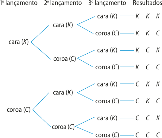 Árvore de possibilidades para o lançamento de uma moeda. Para o primeiro lançamento há duas opções: cara, representada pela letra K, e coroa, representada pela letra C. Cada uma delas está ligada a outras duas opções, cara ou coroa, gerando quatro possibilidades para o segundo lançamento. Cada uma das quatro está ligada a mais duas opções, cara ou coroa, gerando oito possibilidades para o terceiro lançamento. Os resultados possíveis são dados pelas letras que representam cada opção: K K K; K K C; K C K; K C C; C K K; C K C; C C K; C C C.
