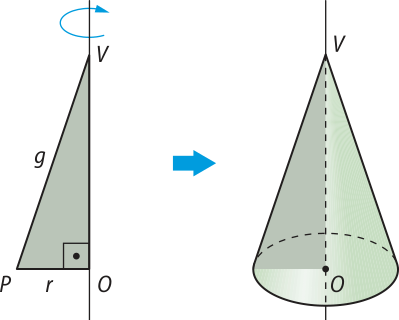 Ilustração de um cone circular reto sendo gerado por rotação de um triângulo retângulo. À esquerda há um triângulo retângulo P V O de cateto menor 'P O', de medida 'r', cateto maior 'V O' e hipotenusa 'P V', de medida 'g'. A reta suporte do cateto maior 'V O' tem um sinal de rotação. Ao lado há um cone de eixo 'V O'.