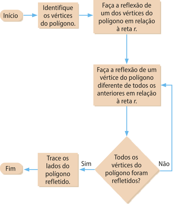 Fluxograma com setas: Início. Seta para: 'Identifique os vértices do polígono.'. Seta para: 'Faça a reflexão de um dos vértices do polígono em relação à reta r.'. Seta para: 'Faça a reflexão de um vértice do polígono diferente de todos os anteriores em relação à reta r.'. Seta para uma caixa em formato diferente das demais: 'Todos os vértices do polígono foram refletidos?'. Se não, a seta retorna para a caixa anterior. Se sim, seta para: 'Trace os lados do polígono refletido.'. Seta para: 'Fim'.