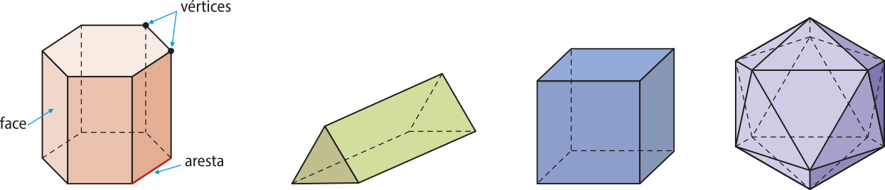 Ilustração de quatro tipos de poliedros. Primeiro: possui dois hexágonos como bases e, unindo os lados dos dois hexágonos, há retângulos, formando as laterais. Um dos lados de um hexágono da base está destacado em vermelho com uma seta indicando 'aresta'. Dois vértices consecutivos de um dos hexágonos das bases estão destacados, com setas indicando 'vértices'. Em um dos retângulos que forma a lateral há uma seta indicando 'face'.  Segundo: dois triângulos dispostos um à frente e outro atrás formam as bases. As laterais são retângulos que unem os lados dos triângulos das bases. Terceiro: formado por seis quadrados. Quarto: um poliedro formado por vinte triângulos.