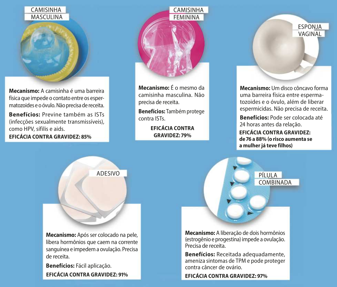 Cartaz contendo informações sobre alguns métodos anticoncepcionais. Há cinco fotografias, cada qual com um quadro explicativo embaixo.  Inicia com a foto de uma camisinha masculina. No quadro explicativo está escrito: 'Mecanismo: a camisinha é uma barreira física que impede o contato entre os espermatozoides e o óvulo. Não precisa de receita. Benefícios: Previne também as I S T (infecções sexualmente transmissíveis), como H P V, sífilis e aids. EFICÁCIA CONTRA GRAVIDEZ: 85 por cento.'  Ao lado há uma foto de uma camisinha feminina. No quadro explicativo está escrito: 'Mecanismo: É o mesmo da camisinha masculina. Não precisa de receita. Benefícios: Também protege contra as I S T. EFICÁCIA CONTRA GRAVIDEZ: 79 por cento.'  Ao lado está a foto de uma esponja vaginal. No quadro explicativo está escrito: 'Mecanismo: um disco côncavo forma uma barreira física entre os espermatozoides e o óvulo, além de liberar espermicidas. Não precisa de receita. Benefícios: pode ser colocada até 24 horas antes da relação. EFICÁCIA CONTRA GRAVIDEZ: de 76 a 88 por cento (o risco aumenta se a mulher já teve filhos).'  Na próxima linha, há a foto de adesivos de cor branca. No quadro explicativo está escrito: 'Mecanismo: após ser colocado na pele, libera hormônios que caem na corrente sanguínea e impedem a ovulação. Precisa de receita. Benefícios: fácil aplicação. EFICÁCIA CONTRA GRAVIDEZ: 91 por cento.'  A última é a foto de uma cartela de pílula combinada. No quadro explicativo está escrito: 'Mecanismo: a liberação de dois hormônios (estrogênio e progestina) impede a ovulação. Precisa de receita. Benefícios: receitada adequadamente, ameniza sintomas de T P M e pode proteger contra câncer de ovário. EFICÁCIA CONTRA GRAVIDEZ: 97 por cento.'