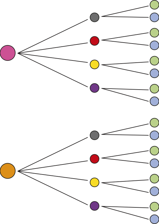 Diagrama de possibilidades, com bolinhas coloridas. No início há duas bolinhas: uma de cor rosa e uma de cor laranja. Cada uma delas está ligada a quatro bolinhas, nas cores cinza, vermelho, amarelo e roxo. A última etapa liga cada bolinha colorida à duas bolinhas, uma verde-claro e outra azul, gerando um total de 16 possibilidades.