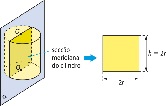 Ilustração da secção meridiana de um cilindro. Um plano alfa secciona o cilindro passando pelos centros das bases. A intersecção do plano alfa com o cilindro gera um retângulo cujos lados possuem medidas '2r' e 'h igual a 2r'.