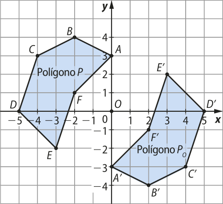 Ilustração de dois polígonos em um plano cartesiano quadriculado. O polígono P tem vértices nos seguintes pontos: A, abre parênteses 0 vírgula 3 fecha parênteses. B, abre parênteses menos 2 vírgula 4 fecha parênteses. C, abre parênteses menos 4 vírgula 3 fecha parênteses. D, abre parênteses menos 5 vírgula 0 fecha parênteses. E, abre parênteses menos 3 vírgula menos 2 fecha parênteses. F, abre parênteses menos 2 vírgula 1 fecha parênteses. O polígono P' tem vértices nos seguintes pontos: A', abre parênteses 0 vírgula menos 3 fecha parênteses. B', abre parênteses 2 vírgula menos 4 fecha parênteses. C', abre parênteses 4 vírgula menos 3 fecha parênteses. D', abre parênteses 5 vírgula 0 fecha parênteses. E', abre parênteses 3 vírgula 2 fecha parênteses. F', abre parênteses 2 vírgula menos 1 fecha parênteses.