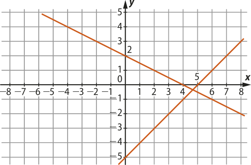 Gráfico de um sistema linear dado por duas retas, em malha quadriculada. Uma das retas é decrescente e passa pelos pontos: abre parênteses zero vírgula dois fecha parênteses e abre parênteses quatro vírgula zero fecha parênteses. A outra reta é crescente e passa pelos pontos: abre parênteses zero vírgula menos cinco fecha parênteses e abre parênteses cinco vírgula zero fecha parênteses.