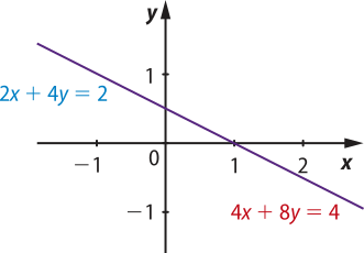 Ilustração de uma reta em um plano cartesiano. Ela possui cor roxa e há duas equações relacionadas a ela. Uma delas é a equação '2 x mais 4 y igual a 2', escrita em azul. A outra é '4 x mais 8 y igual a 4', escrita em vermelho. A reta cruza o eixo x no ponto 1.