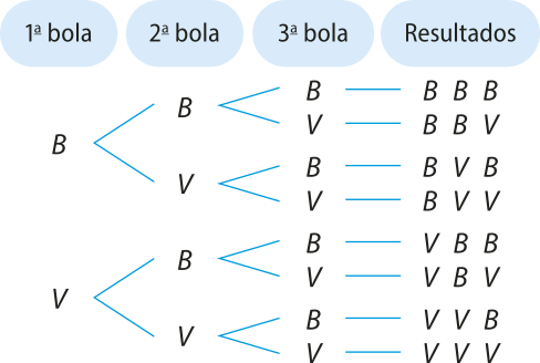 Árvore de possibilidades com as letras 'B' e 'V'. A primeira parte se refere às cores da primeira bola. Há duas letras, 'B' e 'V'. Cada uma delas está ligada à outras duas letras 'B' e 'V', formando quatro possibilidades para a segunda bola. Cada uma delas está ligada à outras duas 'B' e 'V', formando oito possibilidades para a terceira bola.  De cada uma das oito possibilidades vem um resultado, dado pelas sequências de letras: B B B; B B V; B V B; B V V; V B B; V B V; V V B; V V V.