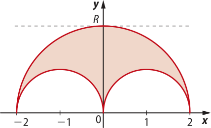 Ilustração de uma região em um plano cartesiano. A região é delimitada superiormente por uma semicircunferência cujas extremidades do diâmetro estão sobre o eixo x, nos pontos menos 2 e 2. A extremidade do diâmetro se dá no eixo y também, no ponto R. Inferiormente, a superfície é limitada por duas semiesferas, ambas com diâmetro sobre o eixo x. A primeira nos pontos menos 2 e 0 e a segunda nos pontos 0 e 2.