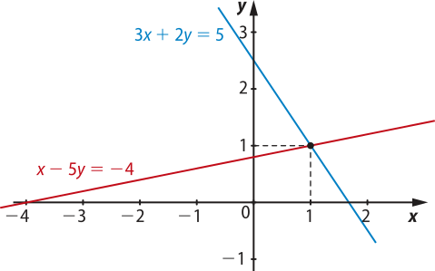 Ilustração de retas em uma plano cartesiano de eixos 'x' e 'y'. Uma reta vermelha, de equação 'x menos 5 y igual a menos 4' cruza o eixo x no ponto menos 4 e passa também pelo ponto de coordenadas abre parênteses 1 vírgula 1 fecha parênteses. Uma reta azul, de equação '3 x mais 2 y igual a 5', passa pelo mesmo ponto abre parênteses 1 vírgula 1 fecha parênteses.