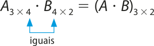 Ilustração do cálculo de multiplicação entre duas matrizes A e B. Aíndice 3 por 4 vezes Bíndice 4 por 2 é igual a abre parênteses A vezes B fecha parêntesesíndice 3 por 2. Ligando o número 4, no subescrito de A ao número 4 no subescrito de B, há uma seta e ela indica a palavra 'iguais'.