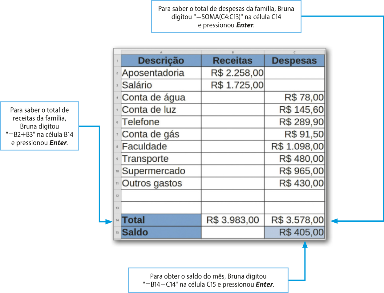 Ilustração de uma planilha. Ocupando a linha 1 da planilha, na coluna 'a' há o título 'descrição'. Na coluna 'a' foram adicionados tipos de ganhos ou despesas, ocupando as linhas dois a onze. São eles: aposentadoria, salário, conta de água, conta de luz, telefone, conta de gás, faculdade, transporte, supermercado e outros gastos. Na coluna b há o título 'Receitas'. Nela há dois valores referentes à aposentadoria e salário, ocupando as linhas dois e três. São eles, respectivamente: R$ 2.258,00 e R$ 1.725,00. As demais linhas estão vazias. Na coluna 'c' há o título 'Despesas'. O primeiro valor corresponde à conta de água, começando na linha 4. São eles: R$ 78,00, R$ 145,60, R$ 289,90, R$ 91,50, R$ 1.098,00, R$ 480,00, R$ 965,00 e R$ 430,00.  Na coluna 'a', linha 14, há o título 'Total'. Ao lado, na coluna de receitas há o valor R$ 3.983,00. Ainda nessa linha, na coluna de despesas há o valor R$3.578,00. Na coluna 'a', linha 15, há o título 'Saldo'. Nesta linha, na coluna das despesas, há o valor R$405,00.  Indicando a célula A14, há um quadro explicativo onde está escrito 'Para saber o total de receitas da família, Bruna digitou '=B2+B3' na célula B14 e pressionou Enter.' Indicando a célula C14, há um quadro explicativo onde está escrito 'Para saber o total de despesas da família, Bruna digitou '=SOMA(C4:C13)' na célula C14 e pressionou Enter.' Indicando a célula C15, há um quadro explicativo onde está escrito 'Para obter o saldo do mês, Bruna digitou  '=B14_C14' na célula C15 e pressionou Enter.'