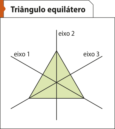 Ilustração de um triângulo equilátero. Ele possui três eixos de simetria, dados por três retas, cada uma interceptando um de seus vértices.