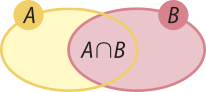 Diagrama contendo a representação de dois conjuntos, 'A' e 'B'. Os dois são representados por elipses, uma de cor amarela e outra de cor rosa. Existe uma superposição entre as duas, formando um espaço dentro do qual está escrito 'A intersecção B'.