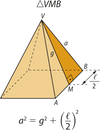Ilustração de uma pirâmide de base quadrada. Trata-se da pirâmide anteriormente descrita. Nela está destacado um triângulo formado pelos pontos 'V', 'M' e 'B'. O segmento M B é perpendicular à apótema 'g' da pirâmide e tem medida fração: l sobre 2. O lado V B é uma das arestas da pirâmide e tem medida 'a'. Logo abaixo está escrita a fórmula: a^2 = g^2+(\frac{l}{2})^2.
