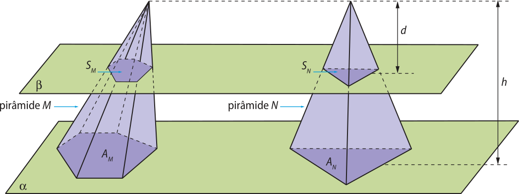 Ilustração de duas pirâmides. Uma delas, chamada 'M', possui base hexagonal. A outra pirâmide, chamada 'N', possui base triangular. As bases de ambas estão no plano alfa. A base da pirâmide M é indicada por Aíndice M e a base da pirâmide N é indicada por Aíndice N. As duas possuem mesma altura indicada por 'h'. Há um plano beta, paralelo a alfa, seccionando as duas pirâmides. A interseção do plano beta com a pirâmide M é um pentágono indicado por Síndice M. A interseção do plano beta com a pirâmide N é um triângulo indicado por Síndice N As duas novas pirâmides, menores que as primeiras, resultados da intersecção com o plano beta possuem altura indicada por 'd'.