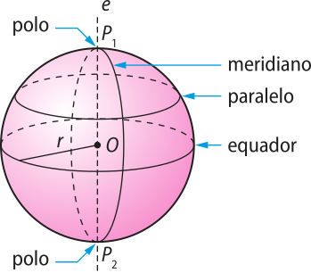 Ilustração de uma esfera com seus elementos. O centro é indicado pelo ponto 'O'. Passando pelo centro 'O', há uma reta pontilhada denominada 'e'. Os pontos onde a reta 'e' toca a superfície esférica são chamados 'Píndice 1' e 'Píndice 2' e setas apontando para eles indicam o nome 'polo'. É chamada 'equador' uma das circunferências da esfera que pertence ao plano perpendicular à reta 'e' e que contém o centro. Do ponto 'O' à linha do equador há um segmento de medida expressa por 'r'. Paralelamente ao equador, há uma outra circunferência destacada, mais acima, de nome 'paralelo'. Uma terceira circunferência da superfície esférica, denominada 'meridiano', está destacada e passa pelos pontos 'Píndice 1' e 'Píndice 2'.