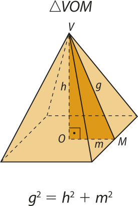 Ilustração da pirâmide de base quadrada anteriormente descrita. O centro do quadrado da base é o ponto 'O'. O triângulo V O M, retângulo em 'O', está em destaque.  O lado V O é indicado por 'h'. O lado V M é indicado por 'g'. O lado O M é indicado por 'm'. Logo abaixo está escrita a fórmula g elevado a 2=h^2+m^2.