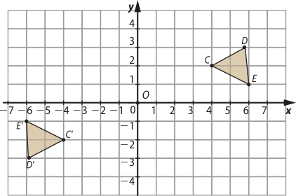 Ilustração de dois triângulos em um plano cartesiano. O triângulo E C D possui vértices: E, abre parênteses 6 vírgula 1 fecha parênteses. C, abre parênteses 4 vírgula 2 fecha parênteses. D, de abscissa entre 5 e 6 e ordenada 3. O triângulo E' C' D' possui vértices: E', abre parênteses menos 6 vírgula menos 1 fecha parênteses. C', abre parênteses menos 4 vírgula menos 2 fecha parênteses. D', de abscissa próxima a menos 6 e ordenada menos 3.
