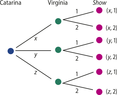 Ilustração de uma árvore de possibilidades. De uma bolinha azul, do nome Catarina, partem 3 ramificações, 'x', 'y' e 'z', cada uma delas para uma bolinha verde, do nome Virgínia. De cada uma das bolinhas verdes, partem duas ramificações, uma de número 1 e outra de número 2. Cada uma delas vai à uma bolinha de cor rosa, formando seis resultados para 'show'. São eles: Abre parênteses x vírgula 1; Abre parênteses x vírgula 2; Abre parênteses y vírgula 1; Abre parênteses y vírgula 2; Abre parênteses z vírgula 1; Abre parênteses z vírgula 2.