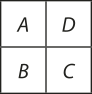 Ilustração de um quadrado dividido em quatro quadrados menores. Em cada um deles há uma letra de A a D. No canto superior esquerdo está a letra A. No canto superior direito está a letra D. Abaixo de A está a letra B. Abaixo de D está a letra C.