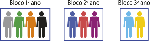 Ilustração de três blocos contendo figuras de pessoas. No primeiro, de título 'Bloco primeiro ano' há quatro figuras de pessoas, nas cores cinza, verde, laranja e preto. No segundo, de título 'Bloco segundo ano' há três figuras, nas cores azul, rosa e roxo. No terceiro, de título 'Bloco terceiro ano' há duas figuras, nas cores azul-claro e amarelo.