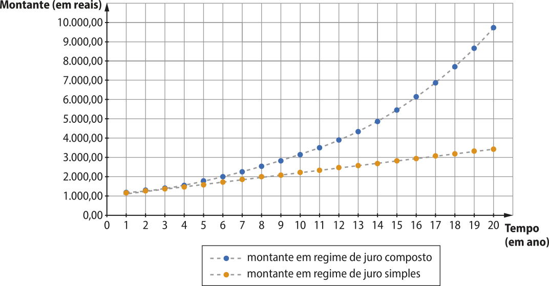 Gráfico contendo resultados de montantes calculados em regime de juros compostos e juros simples. No eixo vertical há valores de montantes, de zero até 10.000. No eixo vertical, o tempo em anos, de 0 a 20.  Os montantes em regime de juros compostos formam uma curva crescente, começando em 1.000 e terminando próximo a 10.000. Os montantes em regime de juros simples formam uma reta crescente, de pequena inclinação, começando em 1.000 e terminando pouco acima de 3.000.