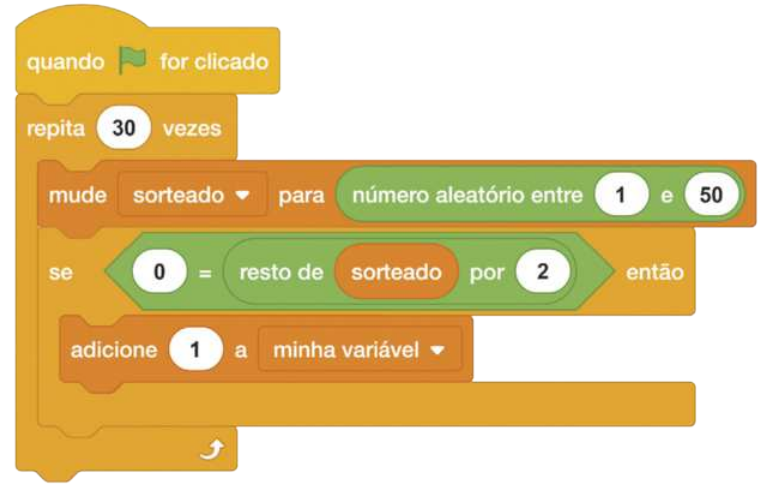 Ilustração de blocos de programação encaixados. O primeiro é um bloco de cor amarela onde está escrito 'quando', uma bandeira verde, 'for clicado'. O segundo é um bloco com um vão. Em sua parte superior está escrito 'repita', 30, 'vezes'. Em seu vão há dois blocos: O primeiro é laranja e nele está escrito 'mude', 'sorteado', 'para', seguido de um bloco de cor verde, onde está escrito 'número aleatório entre 1 e 50'. O segundo é outro bloco com vão. Em sua parte superior está escrito 'se', no início, e 'então', no final. Entre estas duas palavras há um bloco verde onde está escrito 'zero igual a', 'resto de', 'sorteado', 'por', 2. No vão deste último, há um bloco laranja onde está escrito 'adicione', 1, 'a', 'minha variável'.