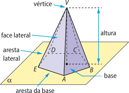 Ilustração de uma pirâmide. A base é o polígono A B C D E que está sobre um plano alfa. Fora deste plano há o vértice V e todos os vértices do polígono estão ligados ao ponto V. No polígono do plano alfa há uma seta indicando 'base'. No segmento E A do polígono há uma seta indicando 'aresta da base'. No segmento E V  há uma seta indicando 'aresta lateral'. No triângulo E A V há uma seta indicando 'face lateral'. Do ponto V até um ponto no interior do polígono no plano há uma seta indicando 'altura'.