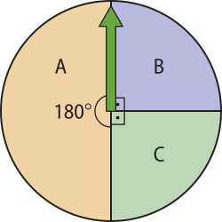 Ilustração de uma roleta dividida em três setores. O setor 'A' tem ângulo central de cento e oitenta graus. O setor 'B' e 'C' têm ambos um ângulo central de noventa graus. Há uma seta verde, com origem no centro do círculo, parada na linha divisória entre o setor 'A' e o setor 'B'.