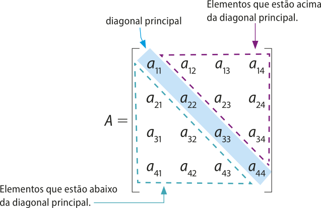 Ilustração de uma matriz quadrada 'A'. Os elementos 'aíndice 11', 'aíndice 22', 'aíndice 33' e 'aíndice 44' estão em destaque, com fundo azul, e uma seta indica 'diagonal principal'. Os elementos 'aíndice 12', 'aíndice 13', 'aíndice 14', 'aíndice 23', 'aíndice 24' e 'aíndice 34' estão destacados com um pontilhado roxo e uma seta indica o texto 'Elementos que estão acima da diagonal principal.'. Os elementos 'aíndice 21', 'aíndice 31', 'aíndice 32', 'aíndice 41', 'aíndice 42' e 'aíndice 43' estão destacados com um pontilhado azul e uma seta indica o texto: 'Elementos que estão abaixo da diagonal principal.'