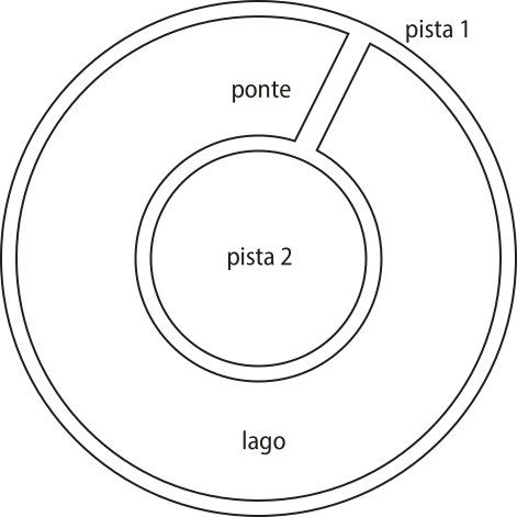 Ilustração de faixas circulares, concêntricas, chamadas 'pista 1' e 'pista 2'. A pista 2 tem menor raio que a pista 1 e está dentro da região compreendida pela pista 1. Há uma faixa interligando as duas pistas, indicando uma ponte. A região que fica entre as duas pistas indica um lago.