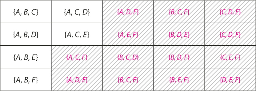 Quadro formado por 4 linhas e 5 colunas. Cada quadradinho contém uma combinação simples de 3 elementos. 1ª linha: {A, B, C}; {A, C, D}; três espaços para preencher. 2ª linha: {A, B, D}; {A, C, E}; três espaços para preencher. 3ª linha: {A, B, E}; quatro espaços para preencher. 4ª linha: {A, B, F}, quatro espaços para preencher. Resposta do professor: 1ª linha: {A, D, F}; {B, C, F}; {C, D, E}. 2ª linha: {A, E, F}; {B, D, E}; {C, D, F}. 3ª linha: {A, C, F}; {B, C, D}; {B, D, F}; {C, E, F}. 4ª linha: {A, D, E}; {B, C, E}; {B, E, F}; {D, E, F}.